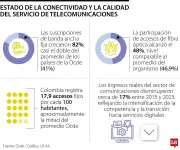 Colombia tiene tarifas de internet móvil hasta 65% más bajas que promedio de la OCDE