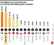 Colombia y México lideran informalidad laboral en la OCDE con tasas superiores al 56%