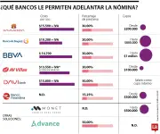 Conozca las entidades que permiten adelantar el pago de nómina en Colombia