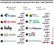 CoopCentral, AV Villas y Lulo Bank lideran ranking de bancos con menos quejas por tarjeta