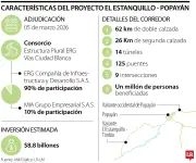Corredor El Estanquillo-Popayán se financiará sin peajes, con inversión de $8,8 billones