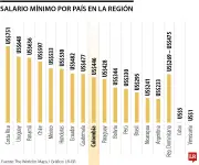 Costa Rica, Uruguay y Panamá lideran el salario mínimo en América Latina con amplia ventaja