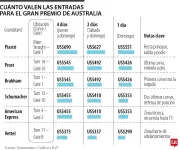 Costos del Gran Premio de Fórmula 1 en Australia: desde US$290 hasta US$690