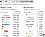 Créditos hipotecarios y leasing: ¿Qué bancos ofrecen las tasas más bajas para comprar vivienda en Colombia?