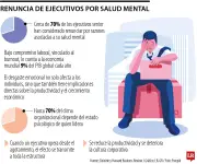 Crisis de salud mental: 70% de ejecutivos ha considerado renunciar por agotamiento