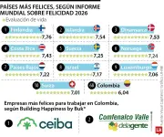 Día Mundial de la Felicidad 2026: Colombia ocupa puesto 68 en ranking global de bienestar
