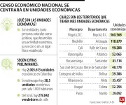 Dane enfoca censo económico en unidades económicas e informalidad empresarial