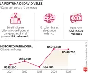 David Vélez, el banquero colombiano que figura entre los 200 más ricos del mundo