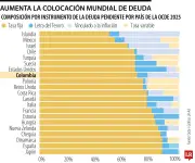 Deuda de gobiernos desarrollados alcanzará 85% del PIB en 2026 según informe de la Ocde