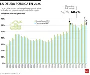 Deuda neta de Colombia cierra 2025 en 58,5% del PIB, la cuarta más alta de la historia