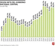 Deuda neta del Gobierno Nacional alcanza 58,5% del PIB en 2025, la cuarta más alta desde 1999