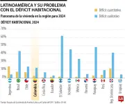 Déficit habitacional en Latinoamérica: 20% de viviendas con problemas de calidad y acceso