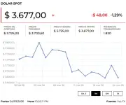 Dólar abre a la baja en Colombia mientras se reducen temores inflacionarios por posible distensión bélica