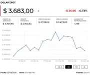 Dólar cae tras amenazas de Irán sobre el Estrecho de Ormuz y declaraciones de Trump