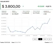 Dólar inicia jornada a la baja en Colombia mientras persiste pesimismo por conflicto con Irán
