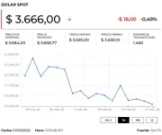 Dólar inicia semana a la baja en Colombia mientras petróleo marca récord por conflicto en Medio Oriente
