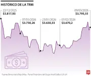 Dólar se acerca a los $3.800 tras declaraciones de Trump sobre Irán