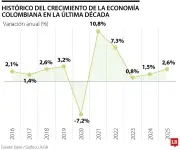 Economía colombiana enfrenta desafíos en recta final del gobierno actual