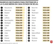 El costo del sueño americano: entre US$40.000 y US$70.000 anuales según el estado