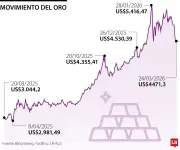 El oro recupera terreno tras diálogos entre EE.UU. e Irán que reducen tensiones bélicas