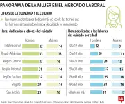El poder económico de las 27,2 millones de mujeres en Colombia: avances y brechas persistentes