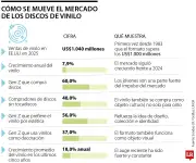 El renacer del vinilo: supera los US$1.000 millones en ventas en la era digital