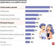 El salario emocional supera al dinero como clave de la felicidad laboral según estudio global