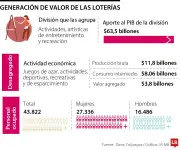 El sector de las loterías en Colombia genera $11,8 billones y emplea a 44.000 personas