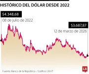 Elecciones 2026: Clave para la tendencia bajista del dólar en Colombia