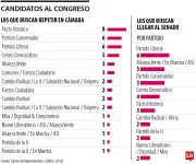 Elecciones Legislativas 2026: 75 Representantes Buscan Reelección o Ascenso al Senado