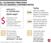 Empresas colombianas enfrentan pagos de impuesto al patrimonio en abril y mayo de 2026