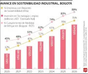 Empresas en Bogotá enfrentan exigencias legales para transición verde en industria