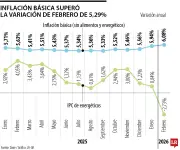 Energéticos frenan inflación en febrero, pero precios básicos siguen al alza