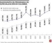 Especializaciones en Colombia crecen 39% en una década: ¿Son la mejor opción?