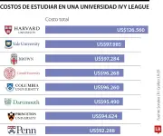 Estudiar en Ivy League: Costos anuales superan los US$126.000 y exigen excelencia académica