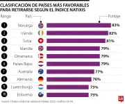 Europa supera a Norteamérica como mejor región para jubilación según índice global