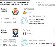Futbolistas invierten en clubes de Segunda División como estrategia de negocio y pasión