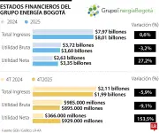 GEB reporta utilidad récord de $3,35 billones en 2025 con crecimiento del 27,2%