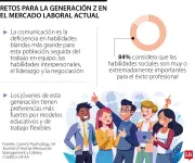 Generación Z enfrenta brecha en habilidades blandas para el mundo laboral actual