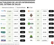 Gobierno ordena liquidación de 15 EPS en quiebra que afectan a más de 30 millones de afiliados