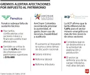 Gremios empresariales alertan sobre inviabilidad del impuesto al patrimonio para personas jurídicas