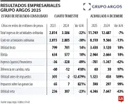 Grupo Argos reporta caída del 7% en ingresos durante 2025, aunque mejora su Ebitda