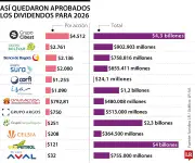 Grupo Cibest lidera pagos de dividendos en bolsa colombiana para 2026-2027