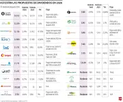 Grupo Cibest lidera propuestas de dividendos en la BVC con $4.512 por acción