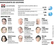 Grupo Gilinski fortalece posición en GeoPark con nueva compra de acciones