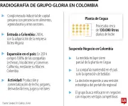 Grupo Gloria abandona el mercado lácteo colombiano tras una década de pérdidas millonarias