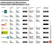 Grupo Éxito y Nutresa lideran ranking de ingresos 2025 superando los $20 billones