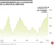 Guerra EE.UU.-Irán dispara precios de fertilizantes en Colombia, urea sube 24%