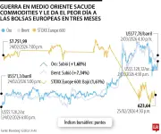 Guerra en Medio Oriente sacude mercados globales: petróleo sube 13% y bolsas europeas caen