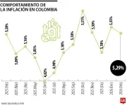 Inflación en Colombia se desacelera a 5,29% anual en febrero, por debajo de las expectativas del mercado